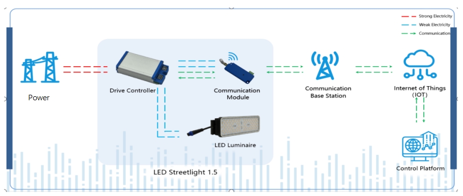 Working Principle of HPWINNER Intelligent Control Roadway Lighting Solution